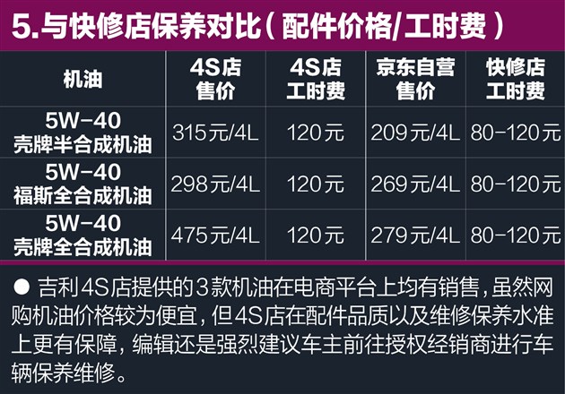 吉利博越养车约0.93元/公里 保养价格亲民