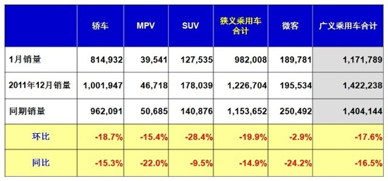 1月份乘用车销116.79万辆 同比下降23.9%的图片 -2 的照片 -2