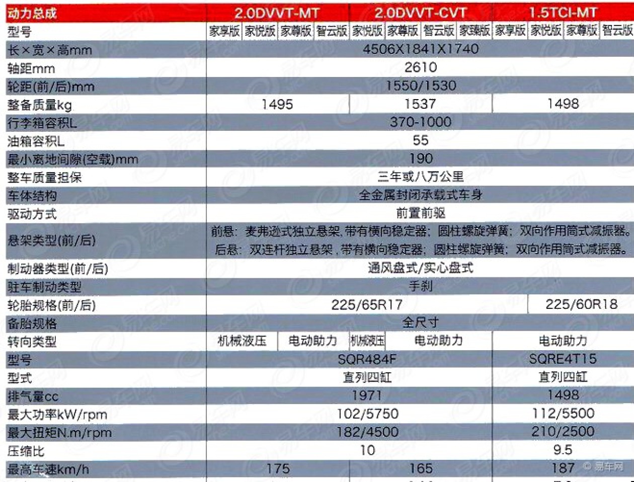 易车 > 正文     近日,易车网获得了瑞虎5 1.5t车型配置表格.