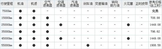 我只知道宝马经销商惯用的销售术语是:“我们家车每10000公里做