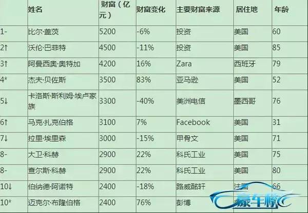 世界首富十大排名_世界首富十大排名2021