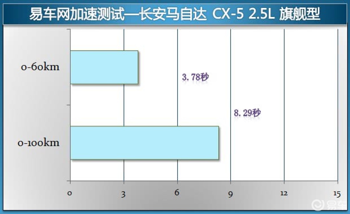 评测CX-5 2.5L四驱旗舰型图解