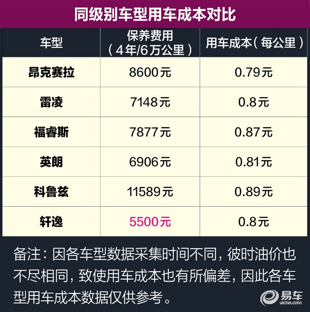 通过保养环节分析可以看到,昂克赛拉的机油价格较高,致使其4年/6万