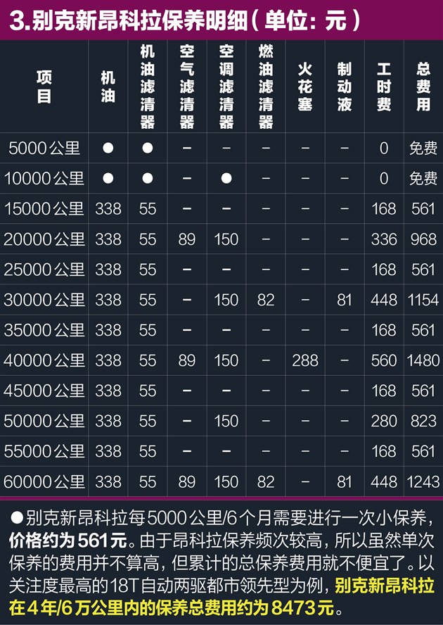 新昂科拉养车095元公里保养周期缩短