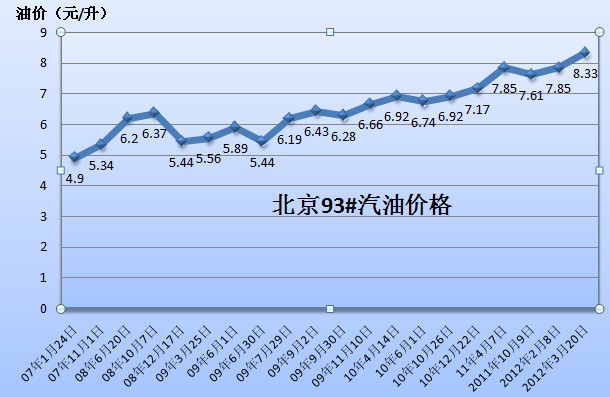 油价上涨数据图图片