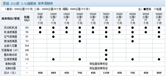 保时捷保养周期表图片